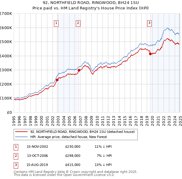 92, NORTHFIELD ROAD, RINGWOOD, BH24 1SU: Price paid vs HM Land Registry's House Price Index