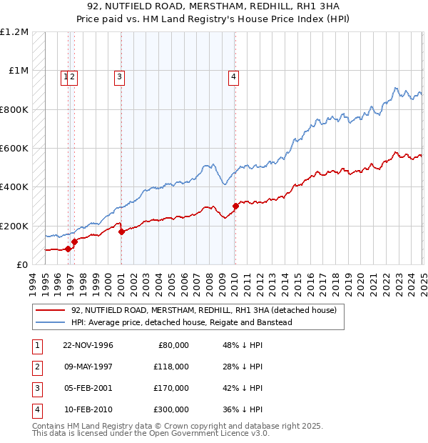 92, NUTFIELD ROAD, MERSTHAM, REDHILL, RH1 3HA: Price paid vs HM Land Registry's House Price Index