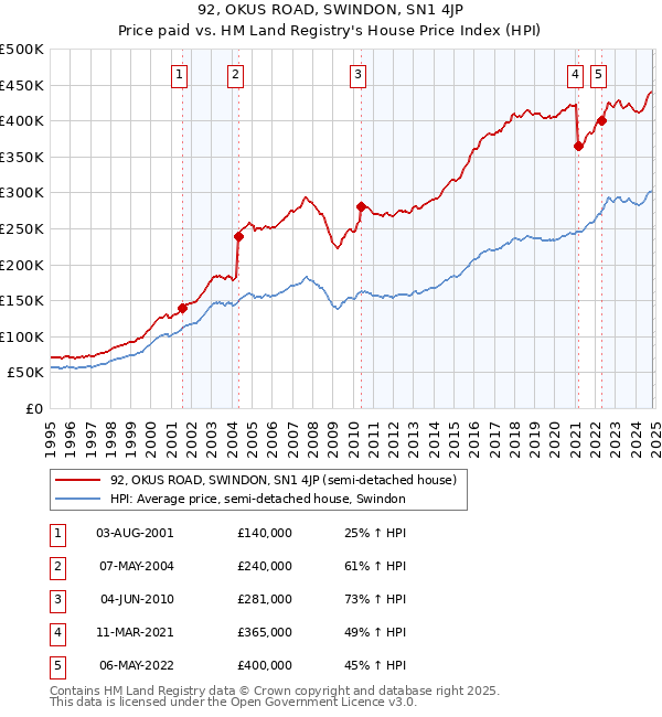 92, OKUS ROAD, SWINDON, SN1 4JP: Price paid vs HM Land Registry's House Price Index