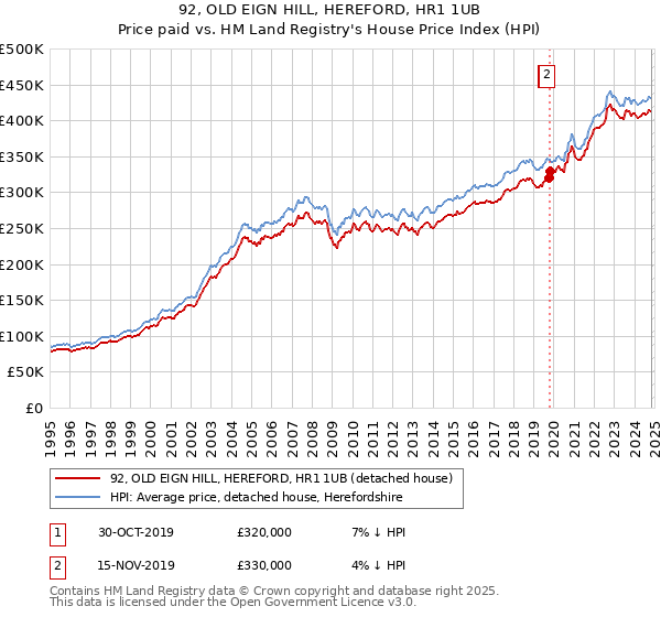 92, OLD EIGN HILL, HEREFORD, HR1 1UB: Price paid vs HM Land Registry's House Price Index