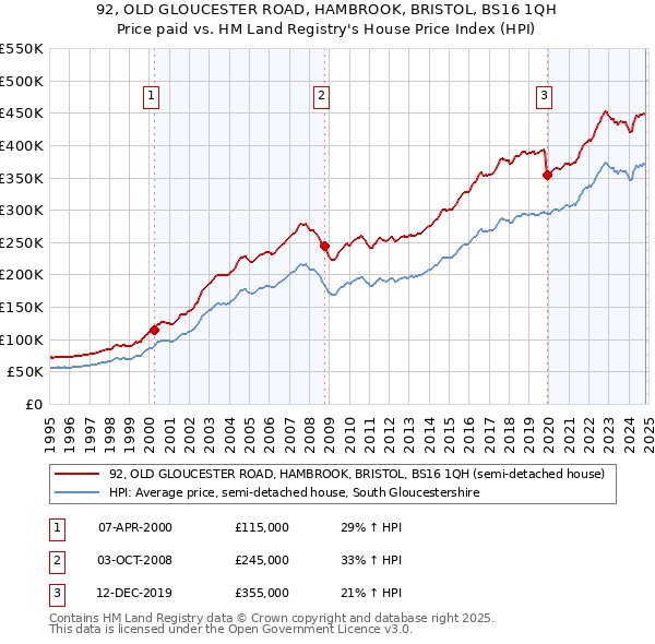 92, OLD GLOUCESTER ROAD, HAMBROOK, BRISTOL, BS16 1QH: Price paid vs HM Land Registry's House Price Index