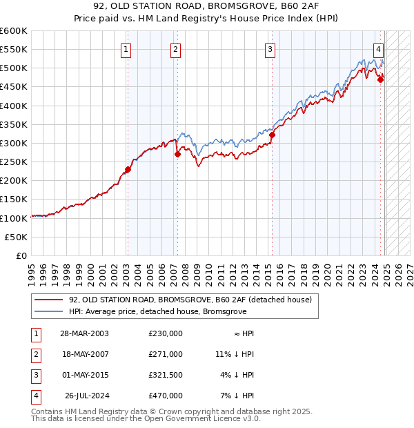 92, OLD STATION ROAD, BROMSGROVE, B60 2AF: Price paid vs HM Land Registry's House Price Index