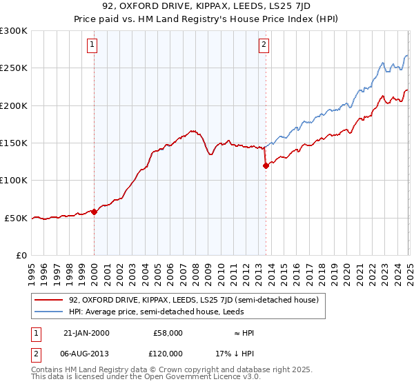 92, OXFORD DRIVE, KIPPAX, LEEDS, LS25 7JD: Price paid vs HM Land Registry's House Price Index