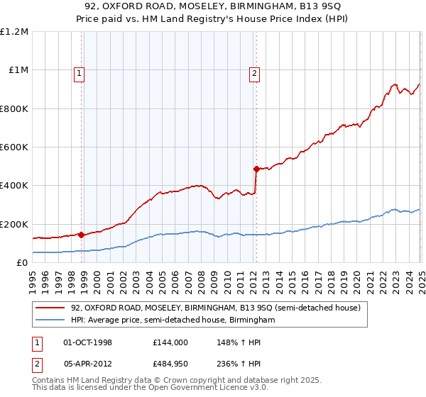 92, OXFORD ROAD, MOSELEY, BIRMINGHAM, B13 9SQ: Price paid vs HM Land Registry's House Price Index