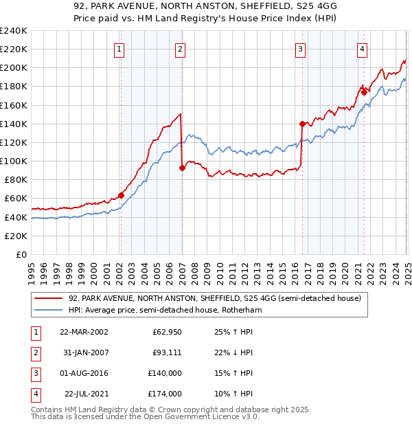 92, PARK AVENUE, NORTH ANSTON, SHEFFIELD, S25 4GG: Price paid vs HM Land Registry's House Price Index