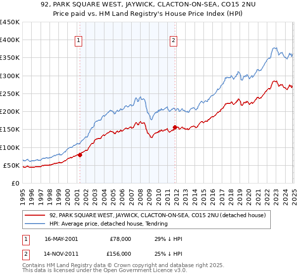 92, PARK SQUARE WEST, JAYWICK, CLACTON-ON-SEA, CO15 2NU: Price paid vs HM Land Registry's House Price Index