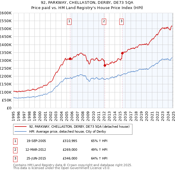 92, PARKWAY, CHELLASTON, DERBY, DE73 5QA: Price paid vs HM Land Registry's House Price Index