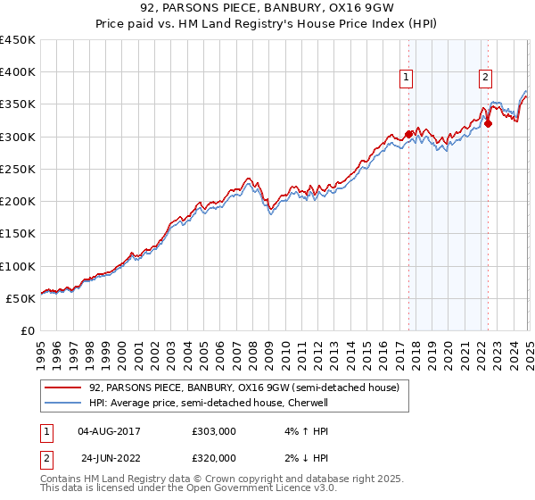 92, PARSONS PIECE, BANBURY, OX16 9GW: Price paid vs HM Land Registry's House Price Index