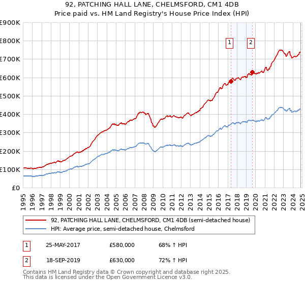 92, PATCHING HALL LANE, CHELMSFORD, CM1 4DB: Price paid vs HM Land Registry's House Price Index