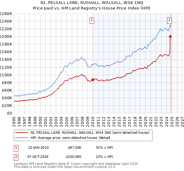 92, PELSALL LANE, RUSHALL, WALSALL, WS4 1NQ: Price paid vs HM Land Registry's House Price Index