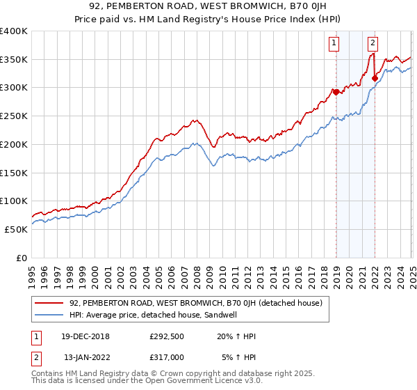 92, PEMBERTON ROAD, WEST BROMWICH, B70 0JH: Price paid vs HM Land Registry's House Price Index