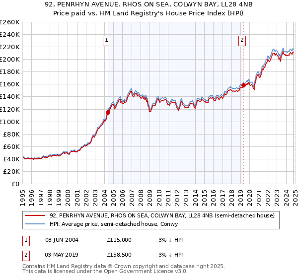 92, PENRHYN AVENUE, RHOS ON SEA, COLWYN BAY, LL28 4NB: Price paid vs HM Land Registry's House Price Index