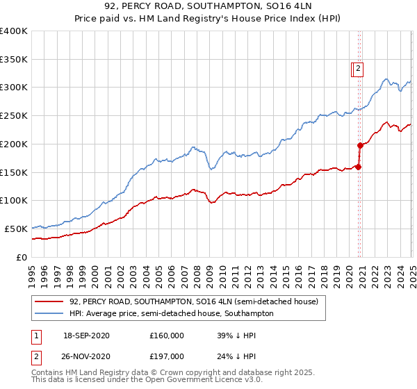 92, PERCY ROAD, SOUTHAMPTON, SO16 4LN: Price paid vs HM Land Registry's House Price Index