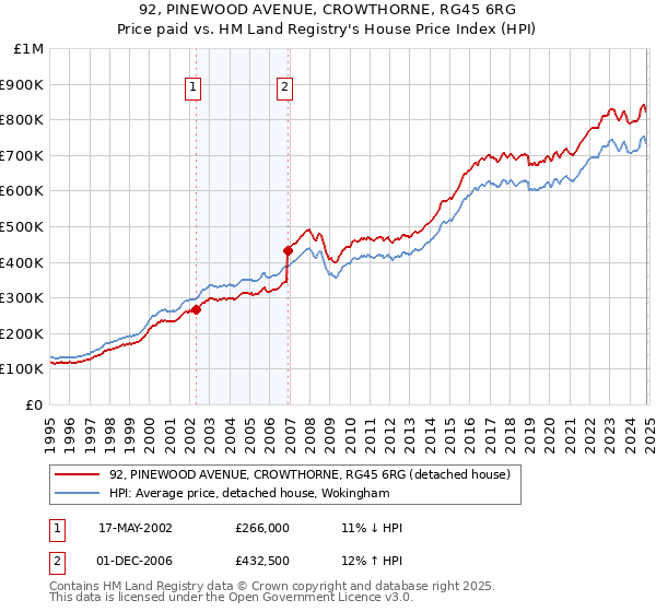 92, PINEWOOD AVENUE, CROWTHORNE, RG45 6RG: Price paid vs HM Land Registry's House Price Index