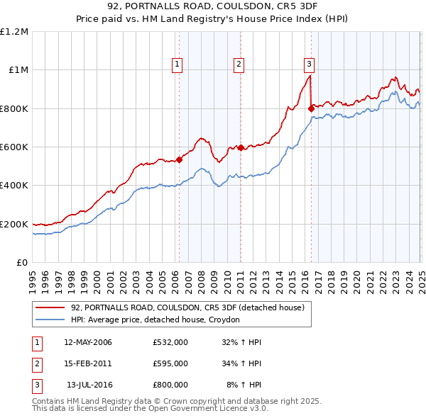 92, PORTNALLS ROAD, COULSDON, CR5 3DF: Price paid vs HM Land Registry's House Price Index