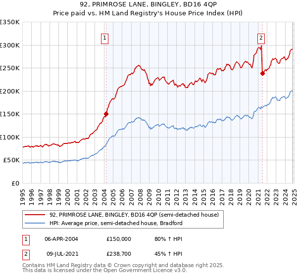 92, PRIMROSE LANE, BINGLEY, BD16 4QP: Price paid vs HM Land Registry's House Price Index