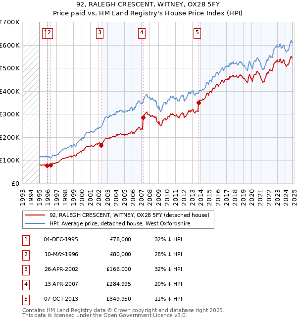 92, RALEGH CRESCENT, WITNEY, OX28 5FY: Price paid vs HM Land Registry's House Price Index