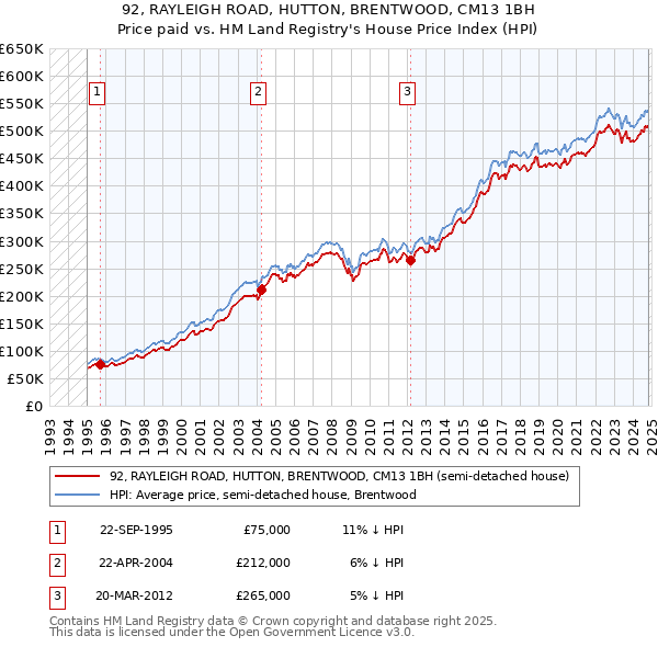 92, RAYLEIGH ROAD, HUTTON, BRENTWOOD, CM13 1BH: Price paid vs HM Land Registry's House Price Index