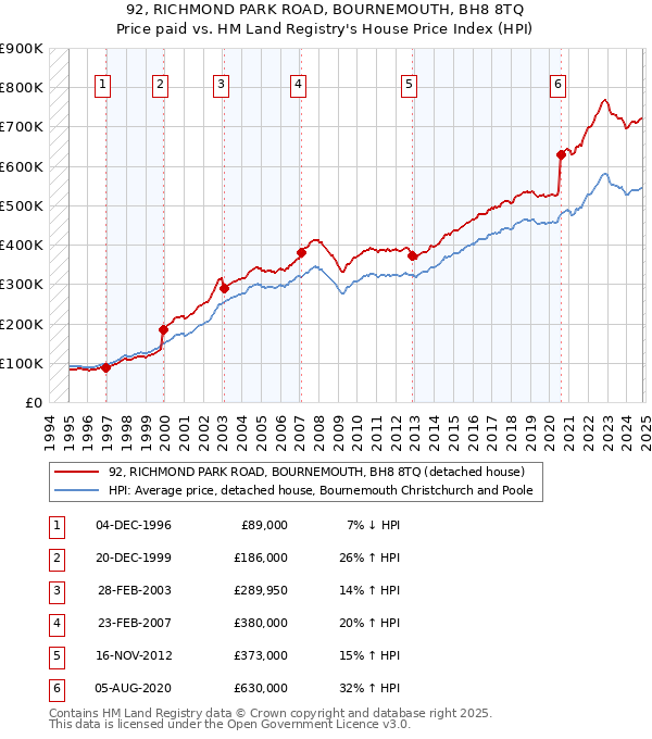 92, RICHMOND PARK ROAD, BOURNEMOUTH, BH8 8TQ: Price paid vs HM Land Registry's House Price Index