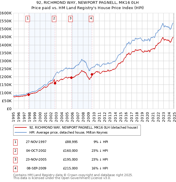 92, RICHMOND WAY, NEWPORT PAGNELL, MK16 0LH: Price paid vs HM Land Registry's House Price Index