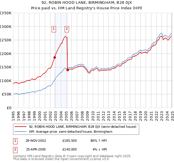 92, ROBIN HOOD LANE, BIRMINGHAM, B28 0JX: Price paid vs HM Land Registry's House Price Index