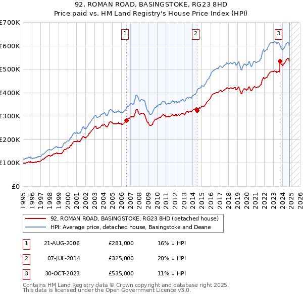 92, ROMAN ROAD, BASINGSTOKE, RG23 8HD: Price paid vs HM Land Registry's House Price Index