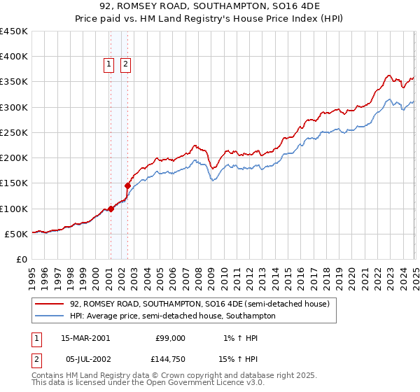 92, ROMSEY ROAD, SOUTHAMPTON, SO16 4DE: Price paid vs HM Land Registry's House Price Index