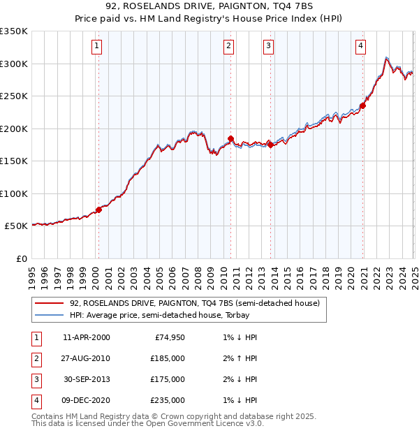 92, ROSELANDS DRIVE, PAIGNTON, TQ4 7BS: Price paid vs HM Land Registry's House Price Index