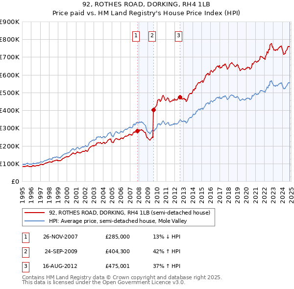 92, ROTHES ROAD, DORKING, RH4 1LB: Price paid vs HM Land Registry's House Price Index