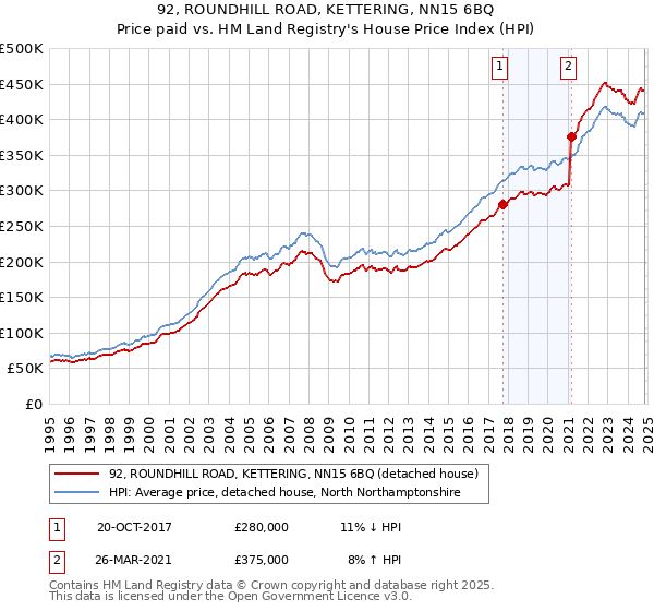 92, ROUNDHILL ROAD, KETTERING, NN15 6BQ: Price paid vs HM Land Registry's House Price Index