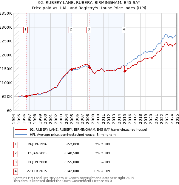 92, RUBERY LANE, RUBERY, BIRMINGHAM, B45 9AY: Price paid vs HM Land Registry's House Price Index