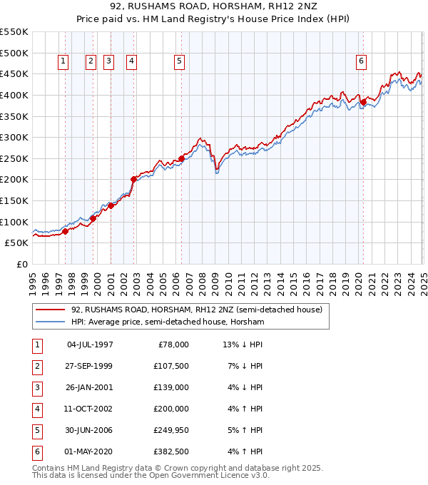 92, RUSHAMS ROAD, HORSHAM, RH12 2NZ: Price paid vs HM Land Registry's House Price Index