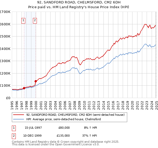 92, SANDFORD ROAD, CHELMSFORD, CM2 6DH: Price paid vs HM Land Registry's House Price Index