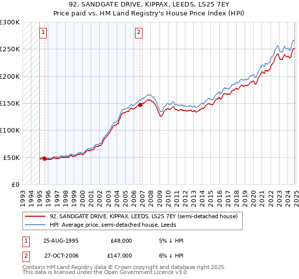 92, SANDGATE DRIVE, KIPPAX, LEEDS, LS25 7EY: Price paid vs HM Land Registry's House Price Index