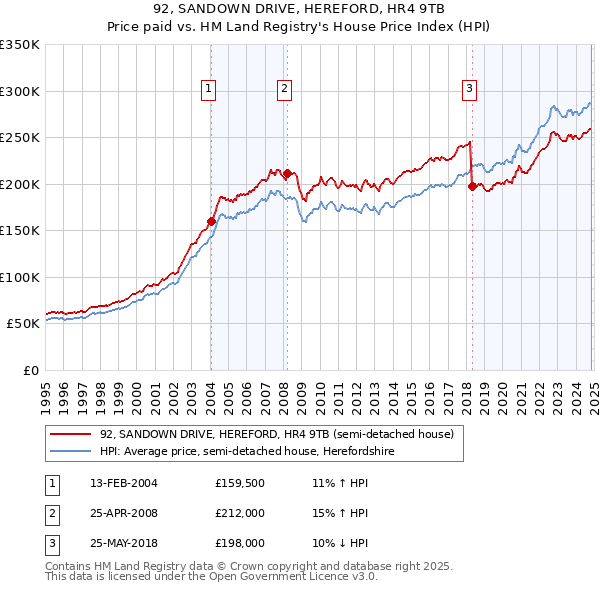 92, SANDOWN DRIVE, HEREFORD, HR4 9TB: Price paid vs HM Land Registry's House Price Index