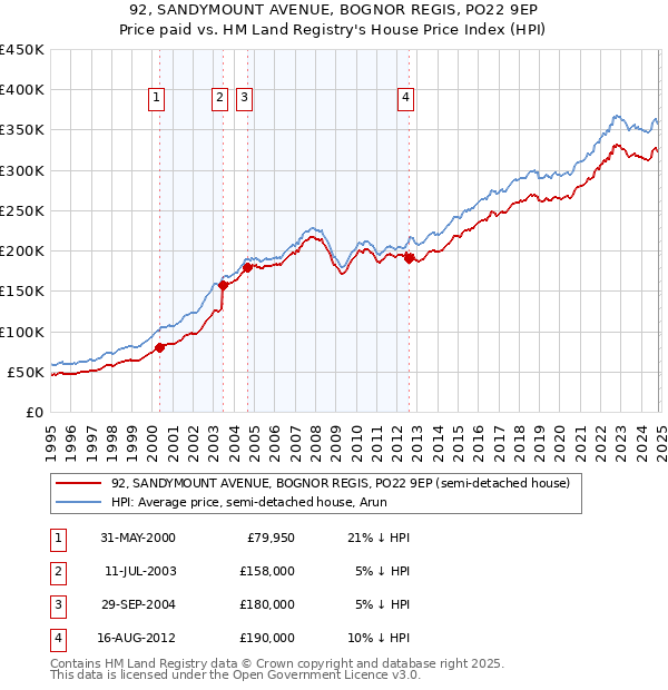 92, SANDYMOUNT AVENUE, BOGNOR REGIS, PO22 9EP: Price paid vs HM Land Registry's House Price Index