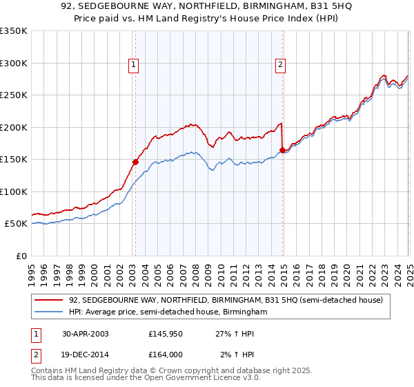 92, SEDGEBOURNE WAY, NORTHFIELD, BIRMINGHAM, B31 5HQ: Price paid vs HM Land Registry's House Price Index