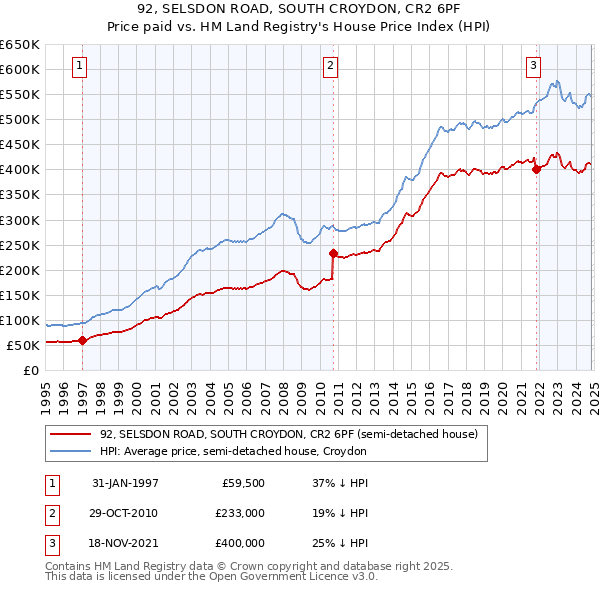 92, SELSDON ROAD, SOUTH CROYDON, CR2 6PF: Price paid vs HM Land Registry's House Price Index