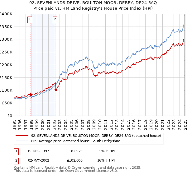 92, SEVENLANDS DRIVE, BOULTON MOOR, DERBY, DE24 5AQ: Price paid vs HM Land Registry's House Price Index