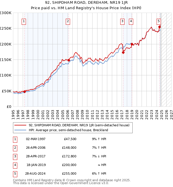 92, SHIPDHAM ROAD, DEREHAM, NR19 1JR: Price paid vs HM Land Registry's House Price Index