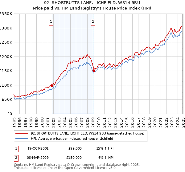 92, SHORTBUTTS LANE, LICHFIELD, WS14 9BU: Price paid vs HM Land Registry's House Price Index