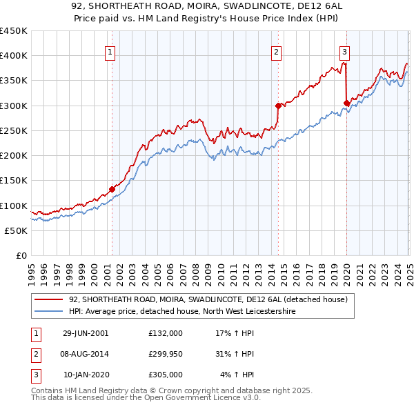 92, SHORTHEATH ROAD, MOIRA, SWADLINCOTE, DE12 6AL: Price paid vs HM Land Registry's House Price Index