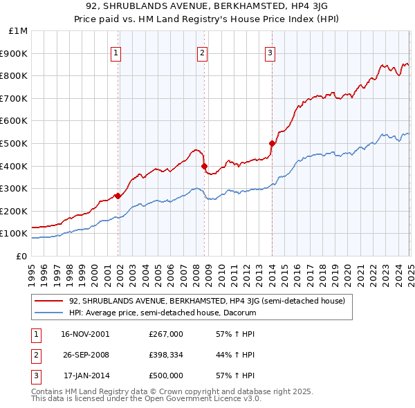 92, SHRUBLANDS AVENUE, BERKHAMSTED, HP4 3JG: Price paid vs HM Land Registry's House Price Index