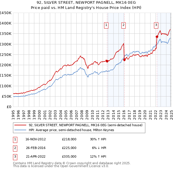 92, SILVER STREET, NEWPORT PAGNELL, MK16 0EG: Price paid vs HM Land Registry's House Price Index