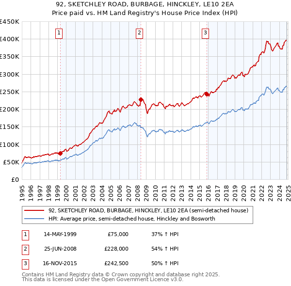 92, SKETCHLEY ROAD, BURBAGE, HINCKLEY, LE10 2EA: Price paid vs HM Land Registry's House Price Index