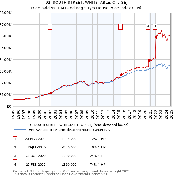 92, SOUTH STREET, WHITSTABLE, CT5 3EJ: Price paid vs HM Land Registry's House Price Index