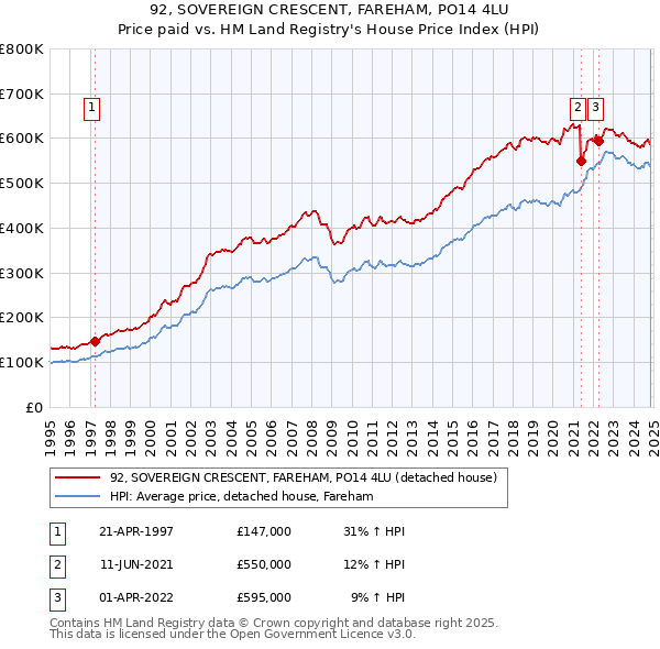 92, SOVEREIGN CRESCENT, FAREHAM, PO14 4LU: Price paid vs HM Land Registry's House Price Index