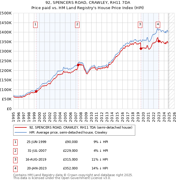 92, SPENCERS ROAD, CRAWLEY, RH11 7DA: Price paid vs HM Land Registry's House Price Index