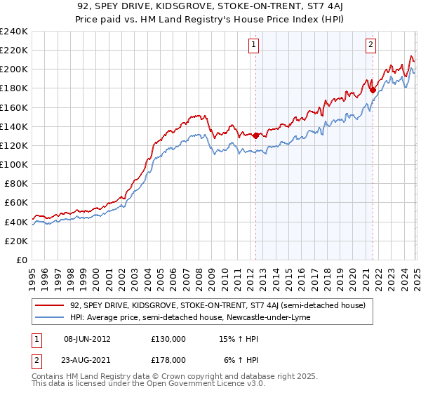 92, SPEY DRIVE, KIDSGROVE, STOKE-ON-TRENT, ST7 4AJ: Price paid vs HM Land Registry's House Price Index