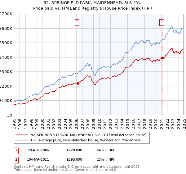 92, SPRINGFIELD PARK, MAIDENHEAD, SL6 2YU: Price paid vs HM Land Registry's House Price Index